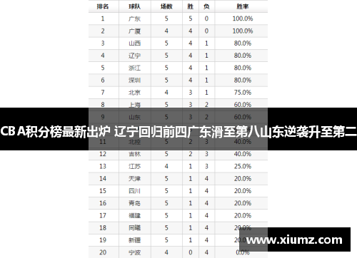 CBA积分榜最新出炉 辽宁回归前四广东滑至第八山东逆袭升至第二